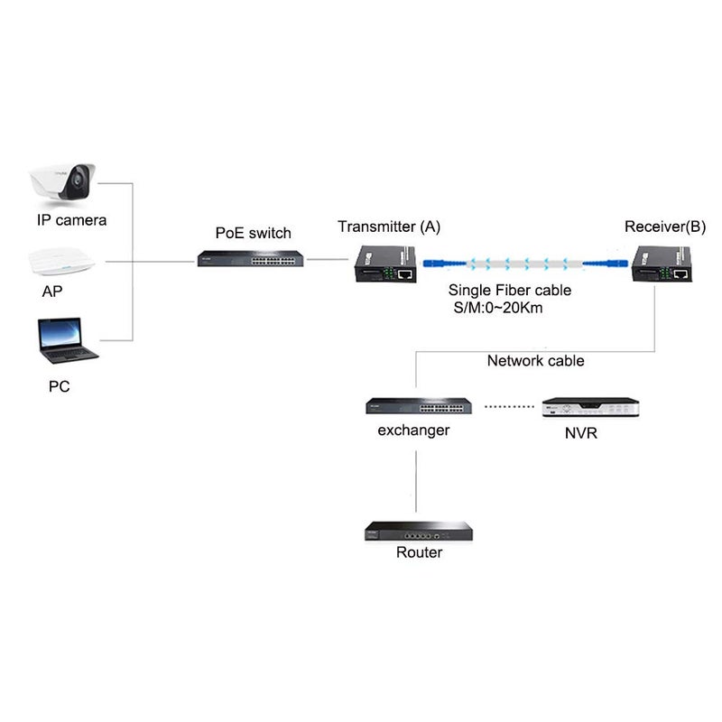 Primeda 10/100Mbps Ethernet Media Converters, Bi-Directional Single-Mode SC Fiber - A Pair of 10/100Base-TX to 100Base-FX up to 20Km(12.4mi) - Image 5